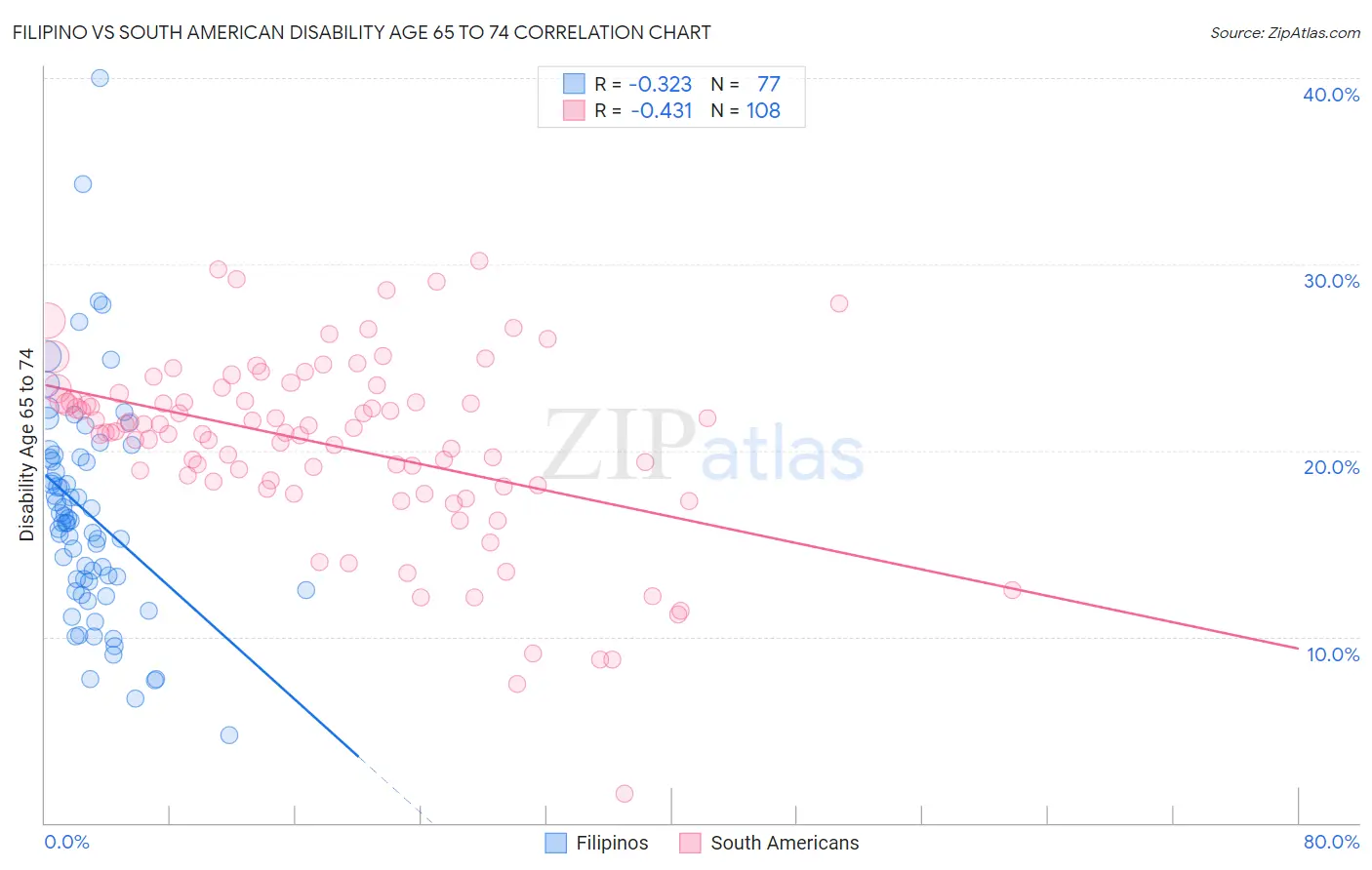 Filipino vs South American Disability Age 65 to 74