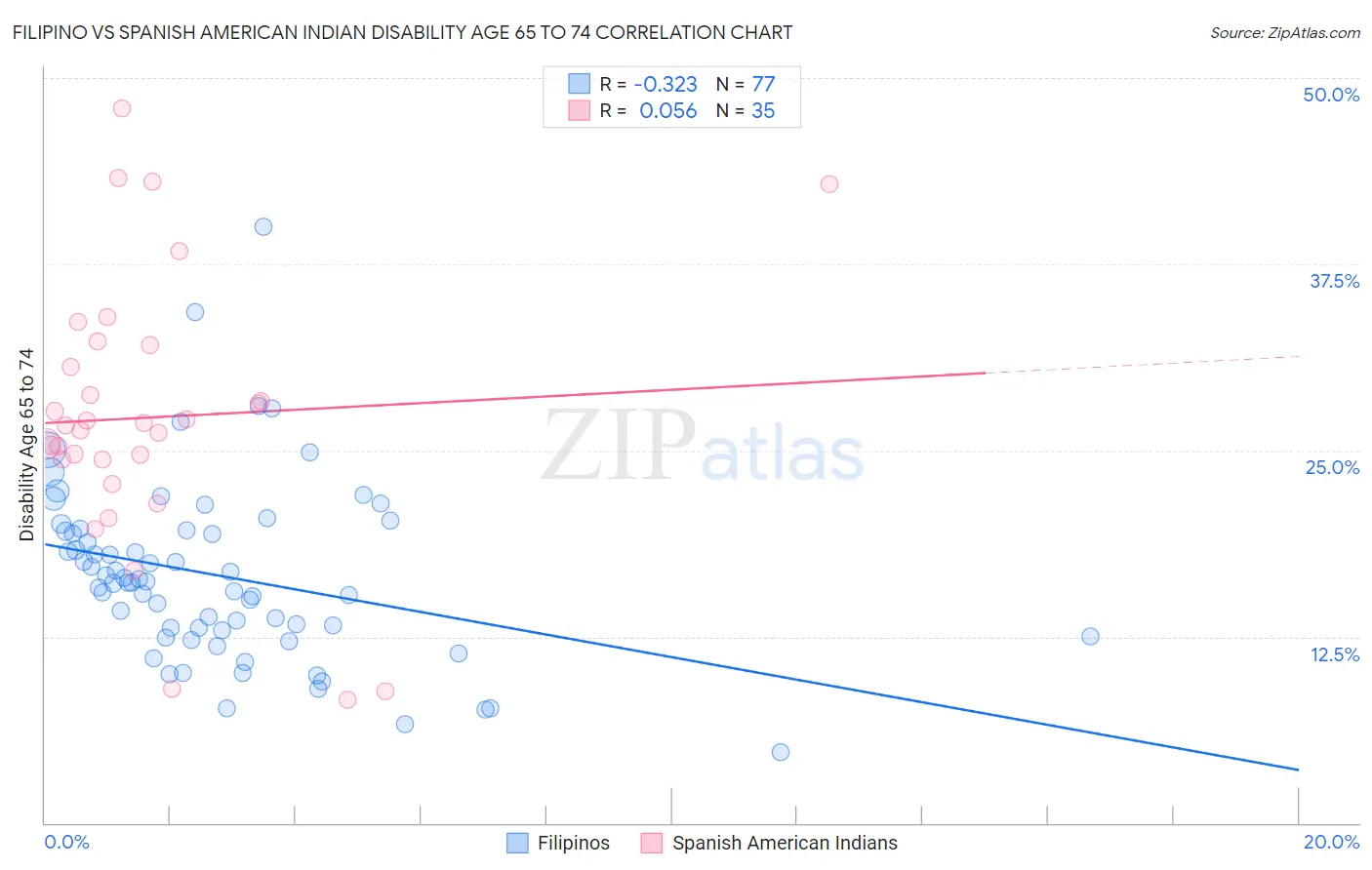 Filipino vs Spanish American Indian Disability Age 65 to 74