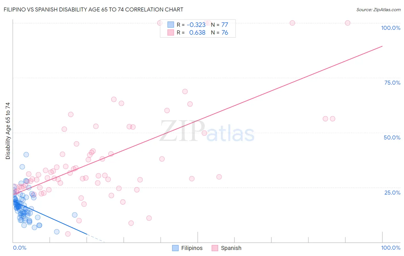 Filipino vs Spanish Disability Age 65 to 74