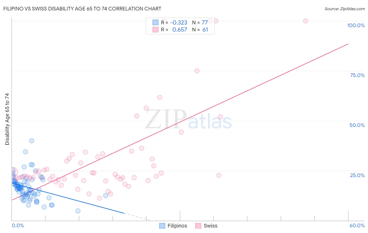 Filipino vs Swiss Disability Age 65 to 74