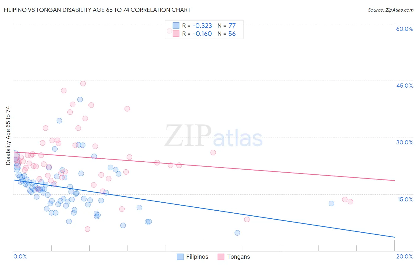 Filipino vs Tongan Disability Age 65 to 74