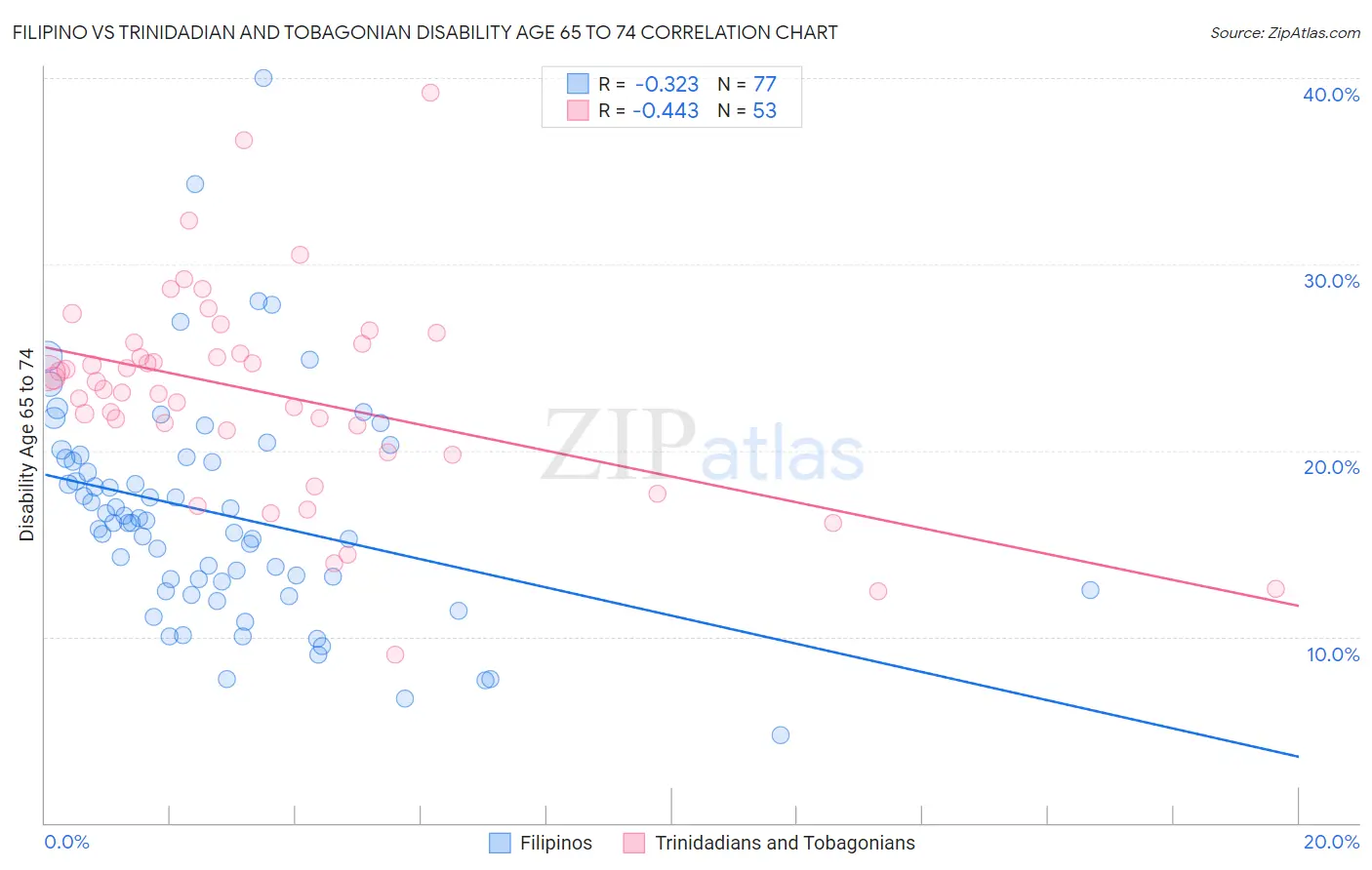 Filipino vs Trinidadian and Tobagonian Disability Age 65 to 74