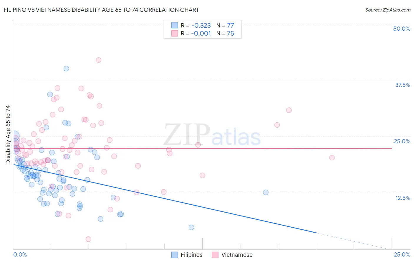 Filipino vs Vietnamese Disability Age 65 to 74