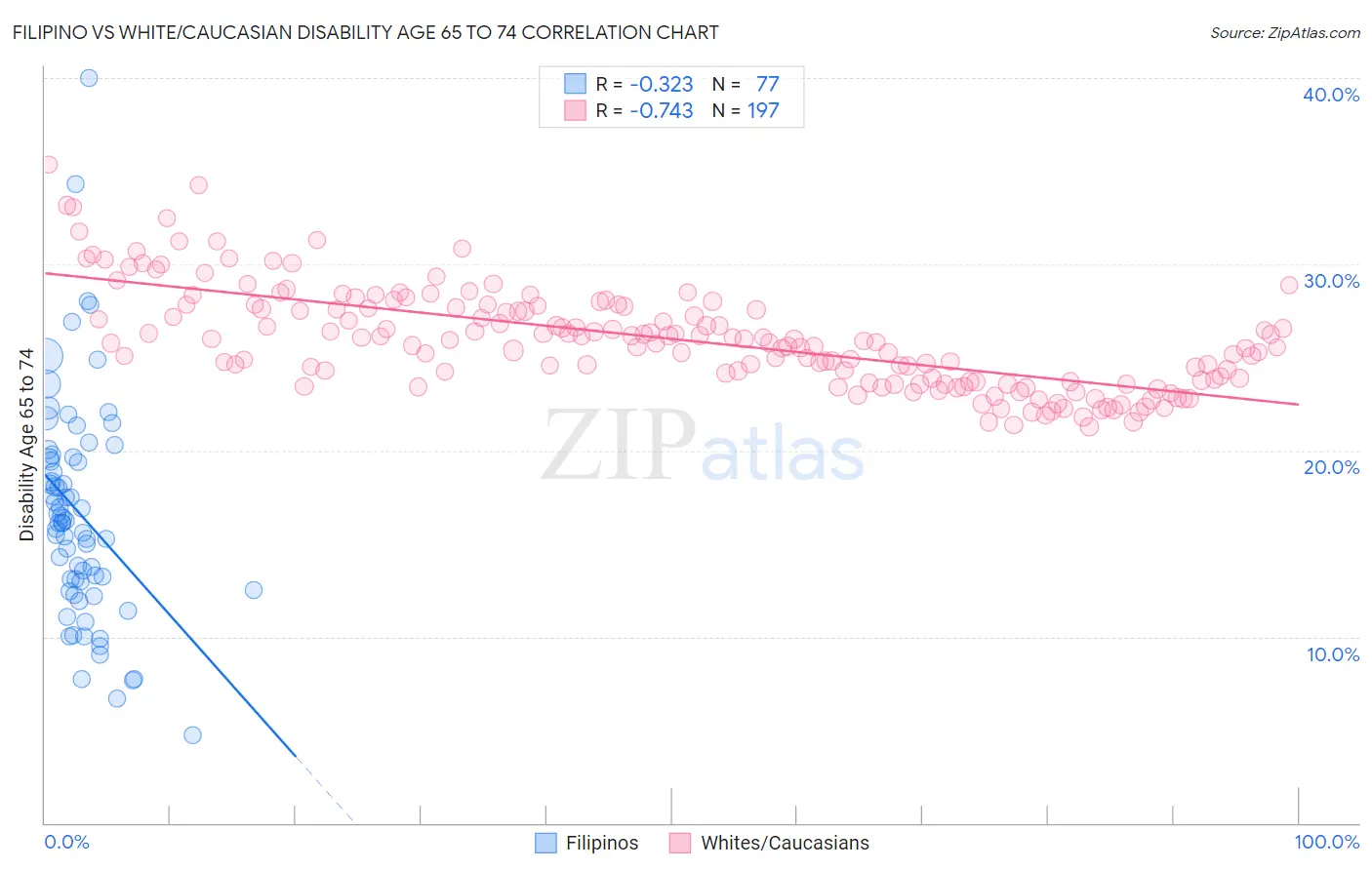 Filipino vs White/Caucasian Disability Age 65 to 74