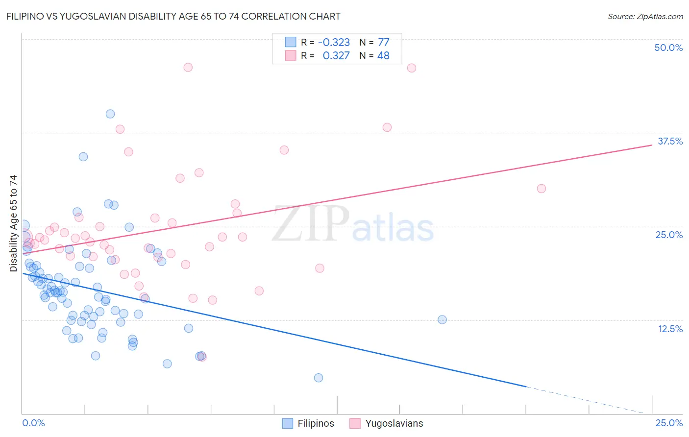 Filipino vs Yugoslavian Disability Age 65 to 74