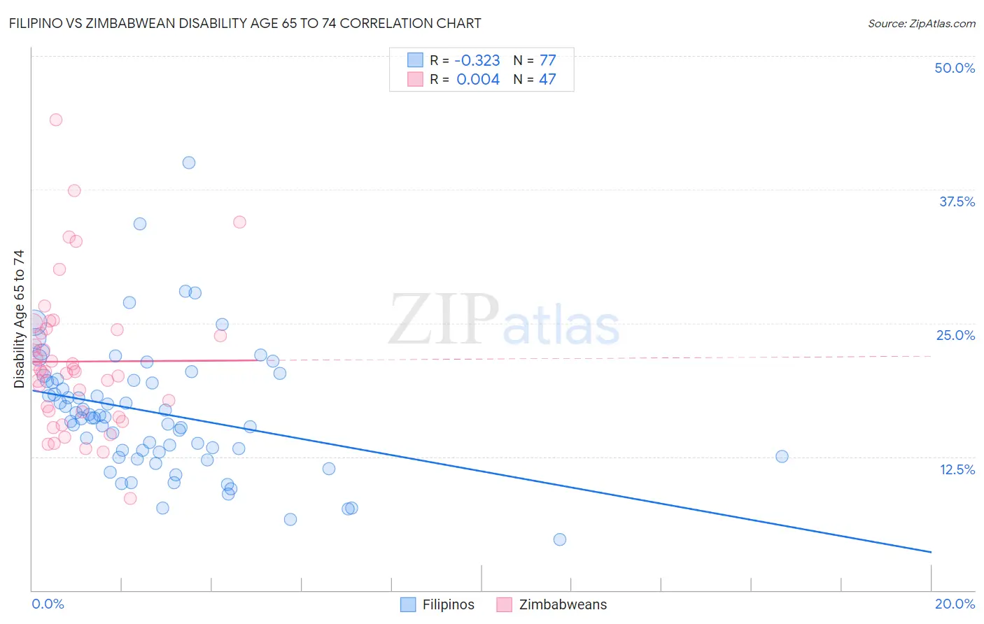 Filipino vs Zimbabwean Disability Age 65 to 74