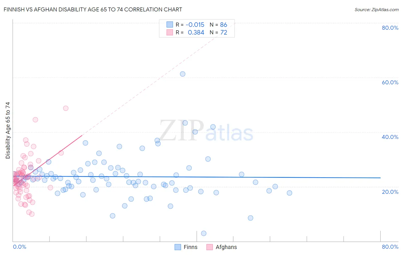 Finnish vs Afghan Disability Age 65 to 74