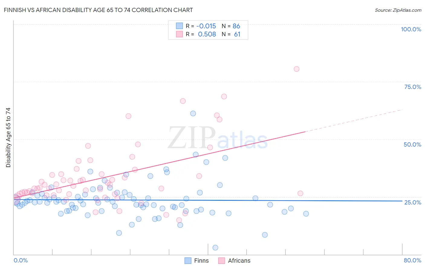 Finnish vs African Disability Age 65 to 74