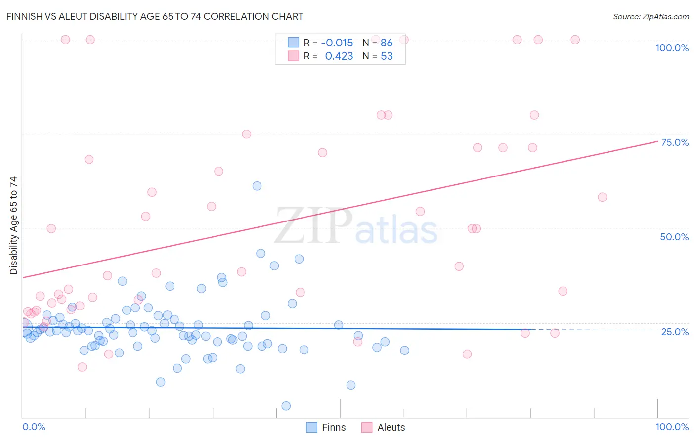 Finnish vs Aleut Disability Age 65 to 74