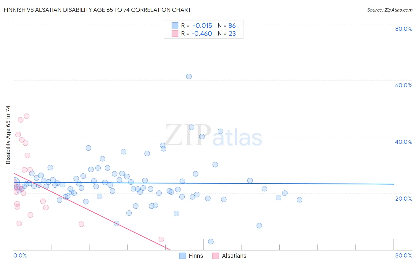 Finnish vs Alsatian Disability Age 65 to 74