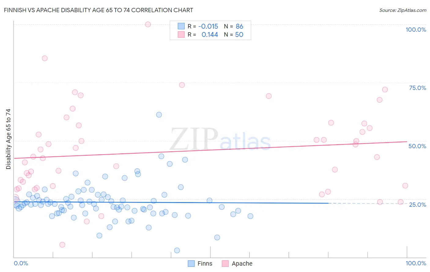 Finnish vs Apache Disability Age 65 to 74