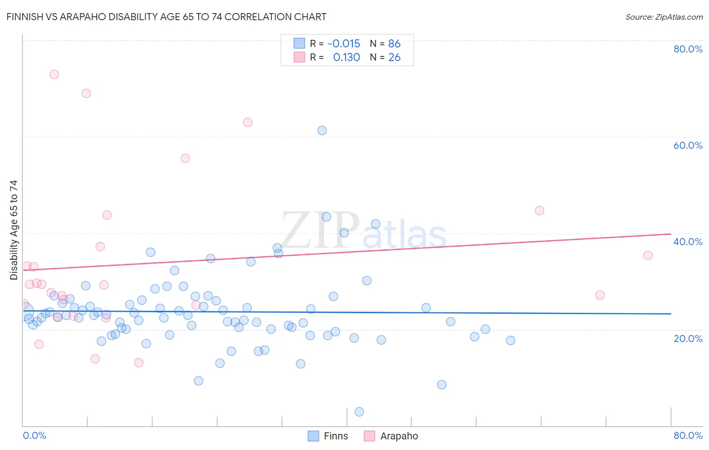 Finnish vs Arapaho Disability Age 65 to 74