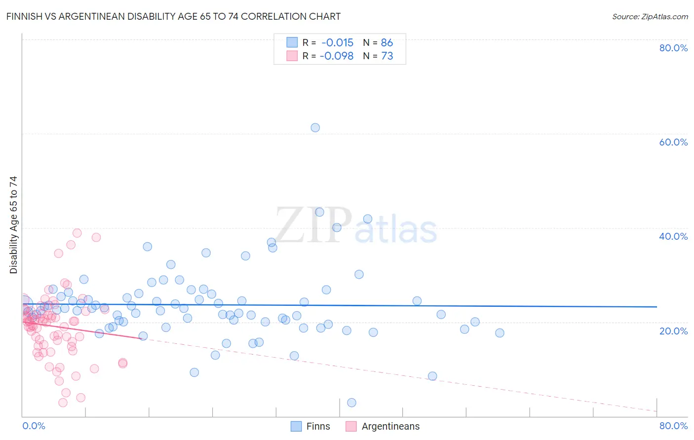 Finnish vs Argentinean Disability Age 65 to 74