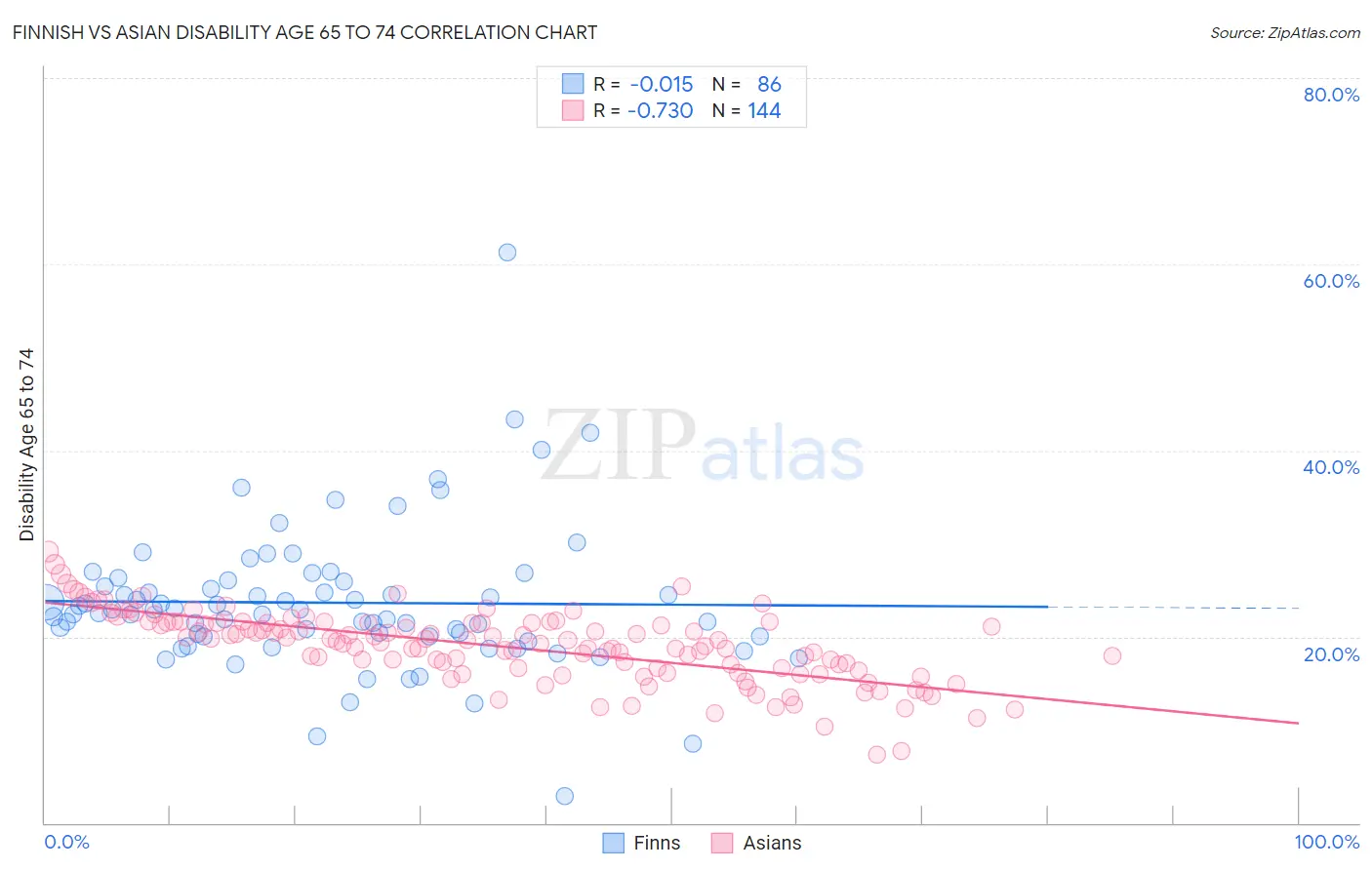 Finnish vs Asian Disability Age 65 to 74