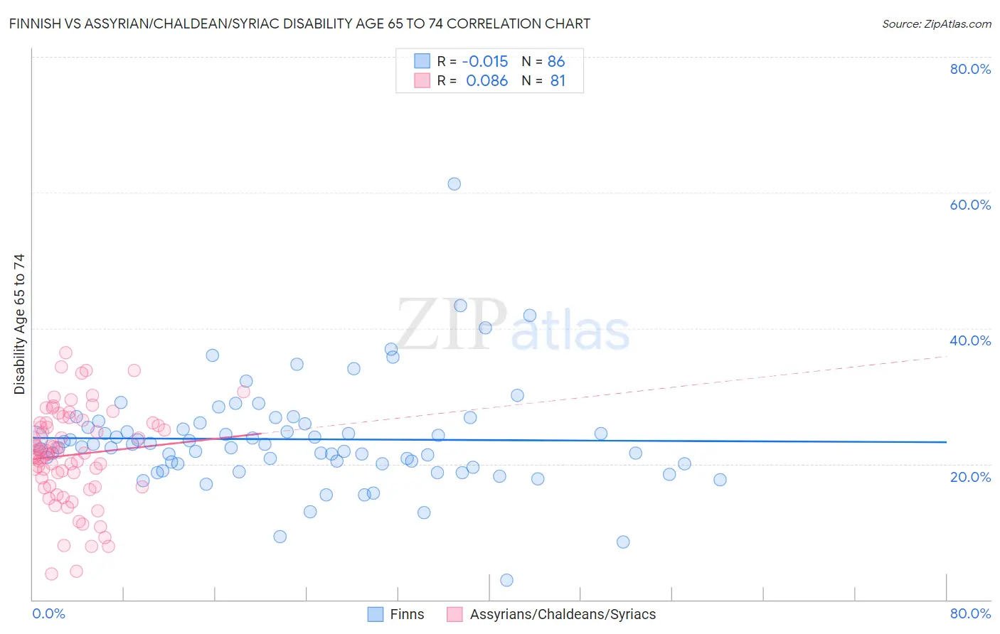 Finnish vs Assyrian/Chaldean/Syriac Disability Age 65 to 74