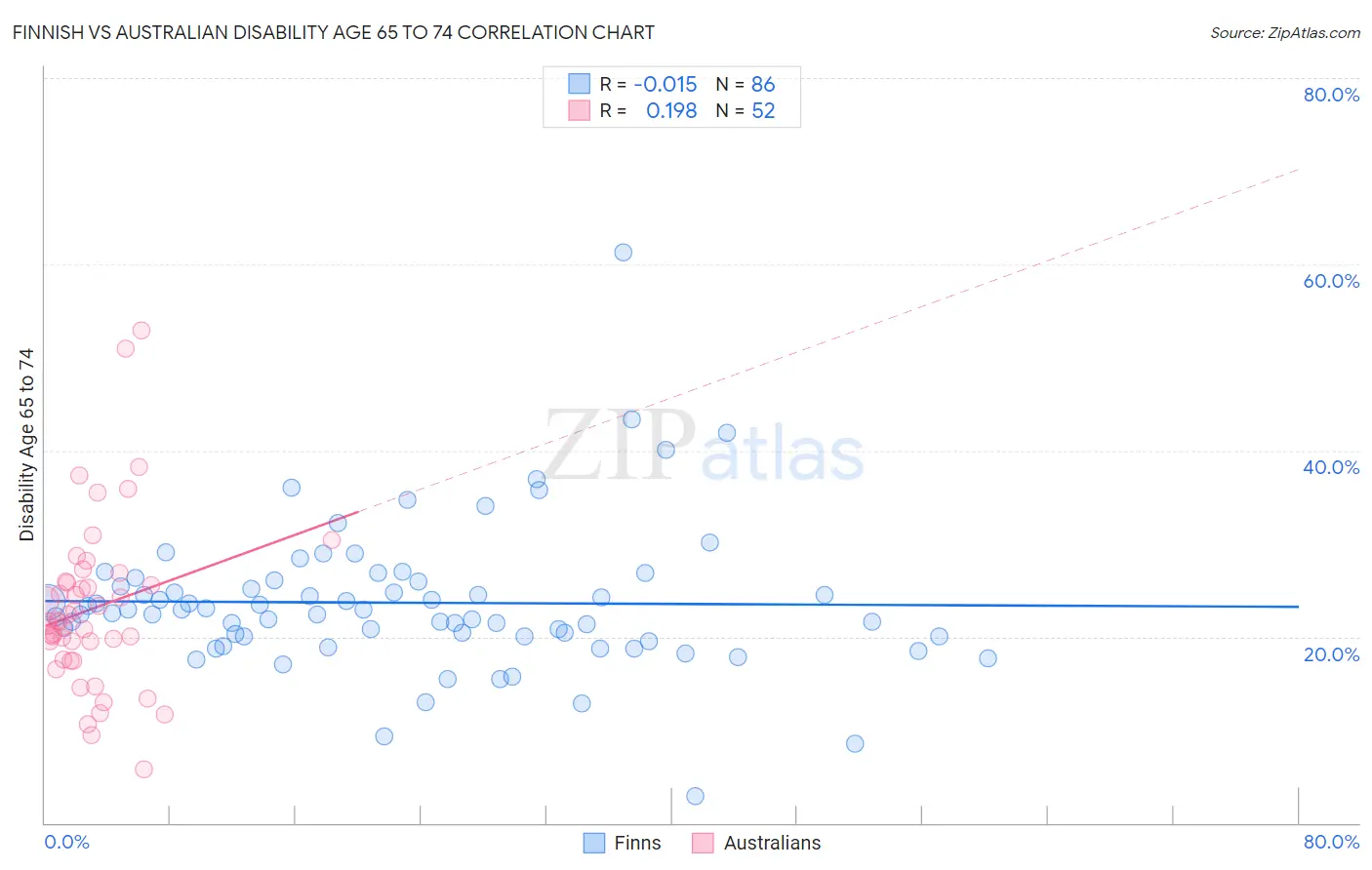 Finnish vs Australian Disability Age 65 to 74