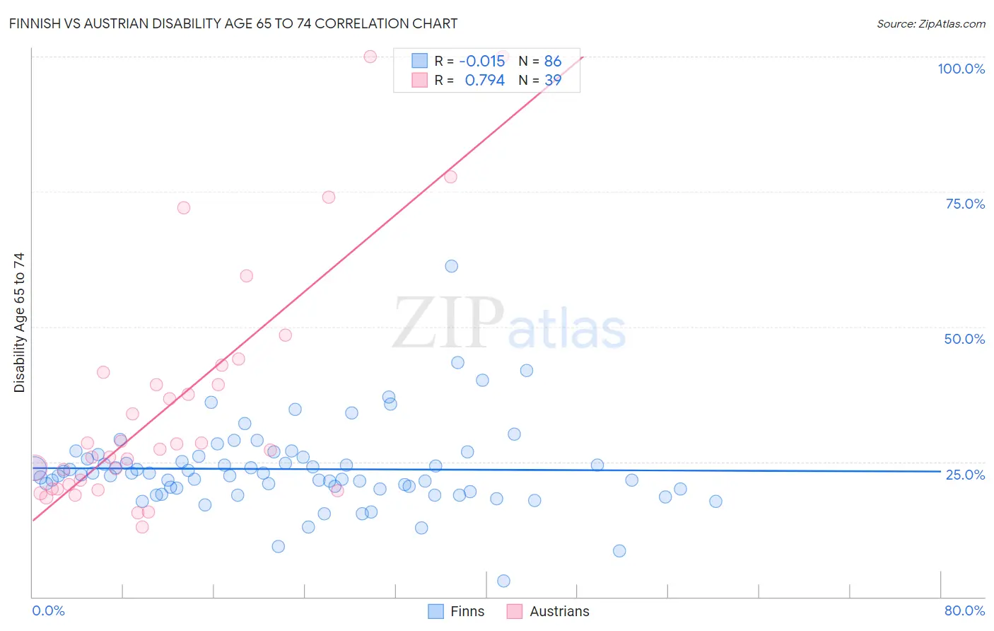 Finnish vs Austrian Disability Age 65 to 74