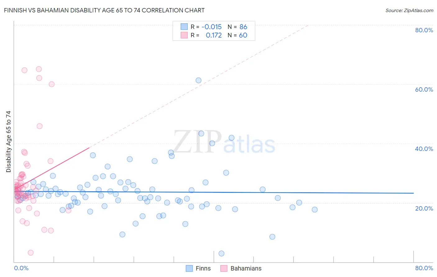 Finnish vs Bahamian Disability Age 65 to 74