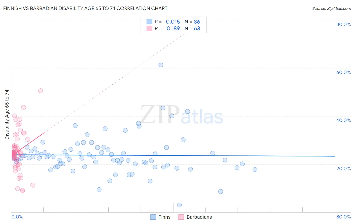 Finnish vs Barbadian Disability Age 65 to 74