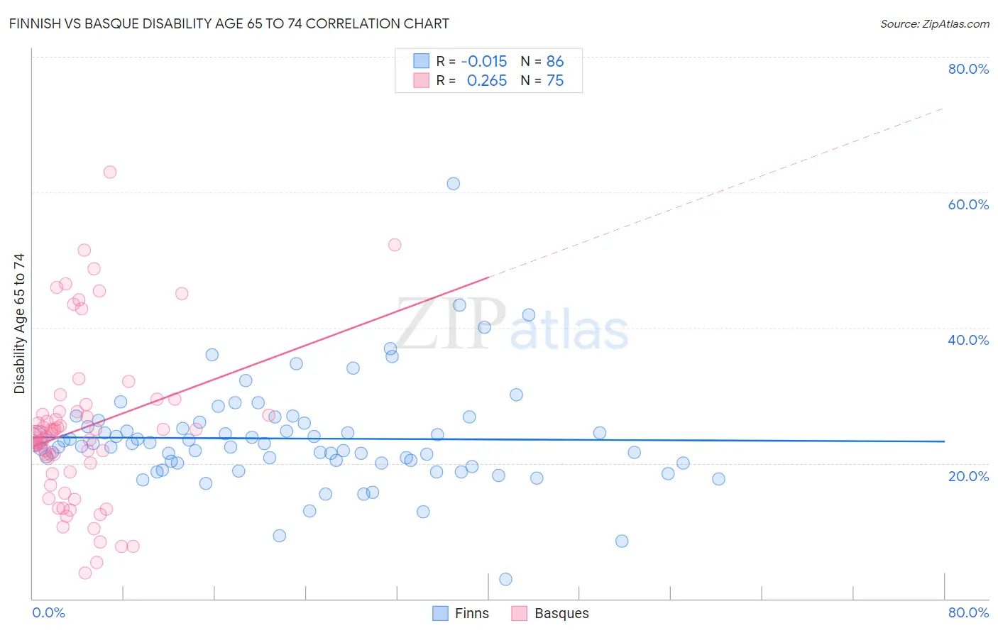 Finnish vs Basque Disability Age 65 to 74