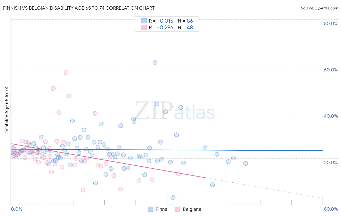Finnish vs Belgian Disability Age 65 to 74