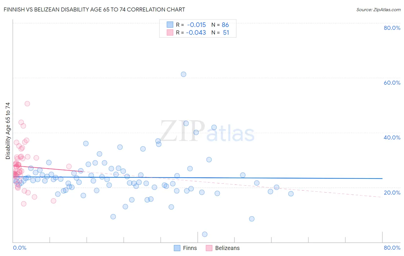 Finnish vs Belizean Disability Age 65 to 74