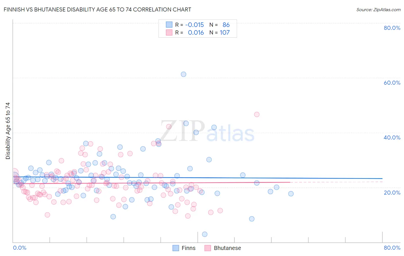 Finnish vs Bhutanese Disability Age 65 to 74
