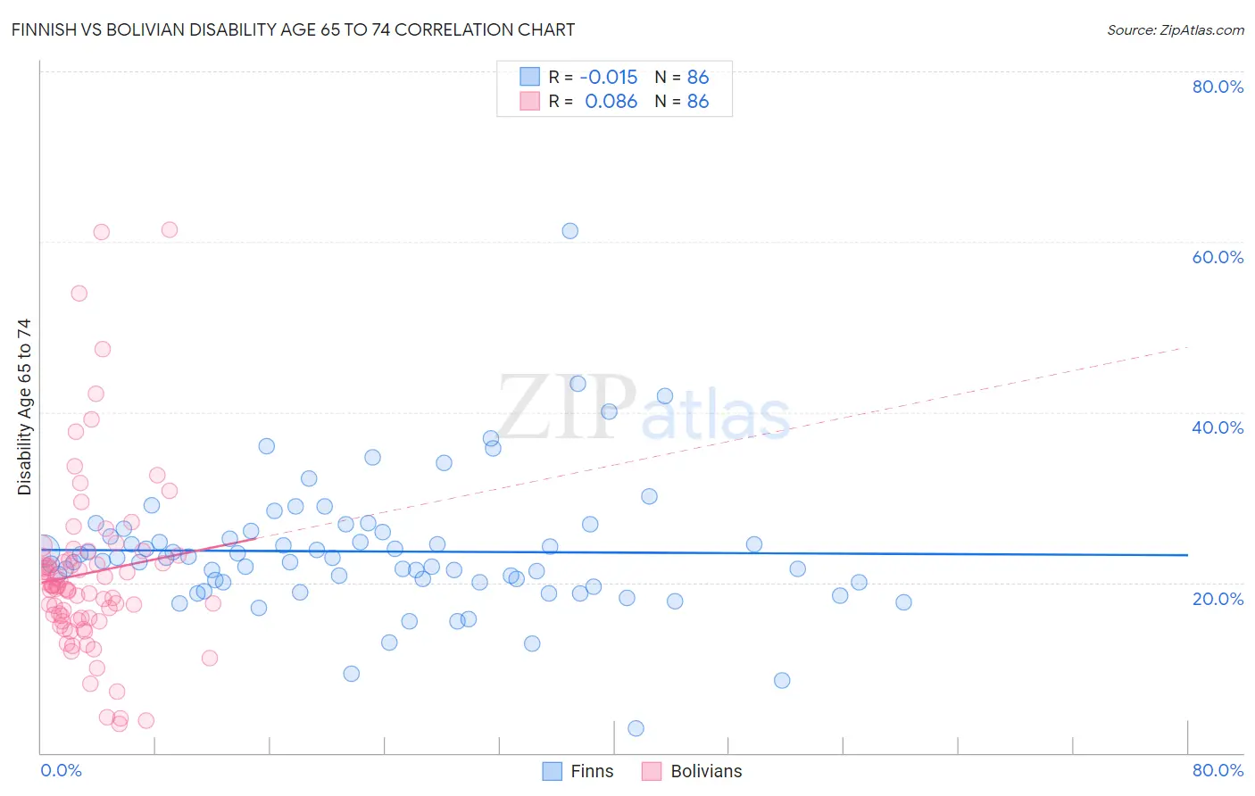Finnish vs Bolivian Disability Age 65 to 74