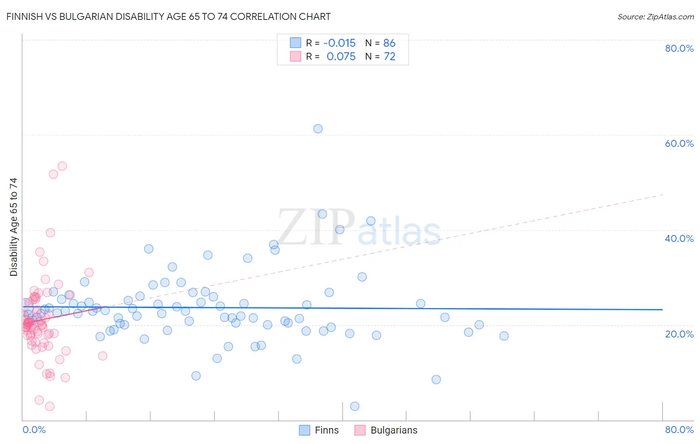 Finnish vs Bulgarian Disability Age 65 to 74