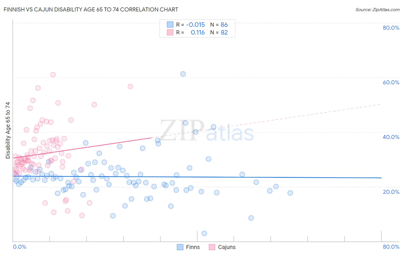 Finnish vs Cajun Disability Age 65 to 74