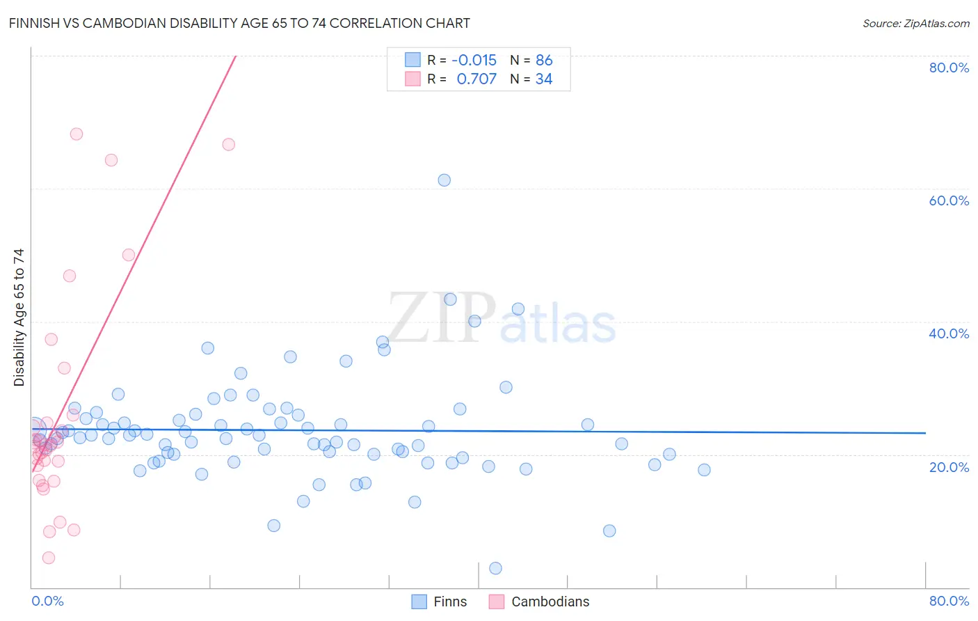 Finnish vs Cambodian Disability Age 65 to 74