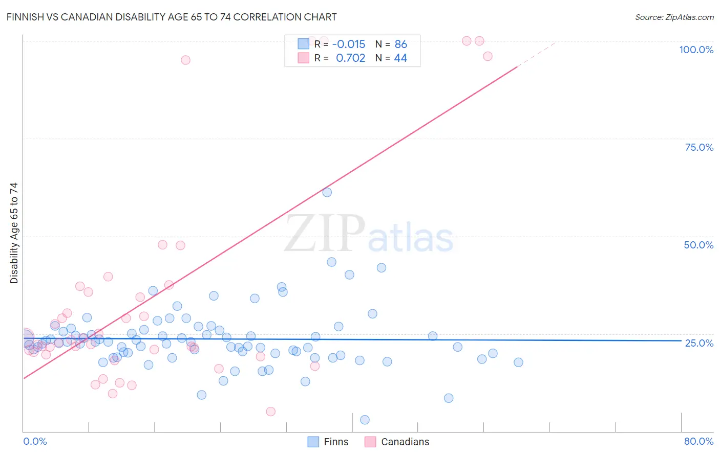 Finnish vs Canadian Disability Age 65 to 74