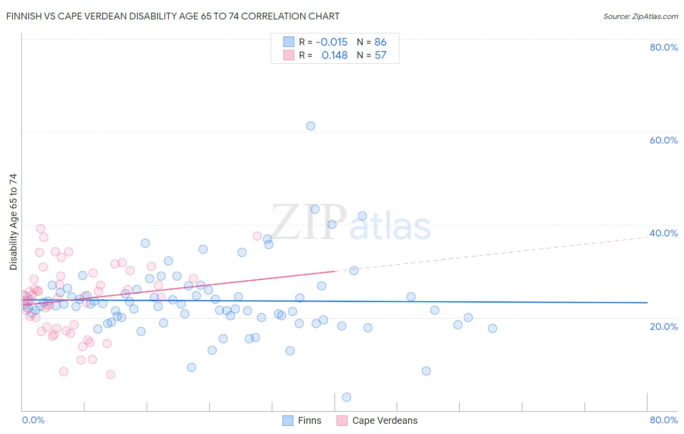 Finnish vs Cape Verdean Disability Age 65 to 74