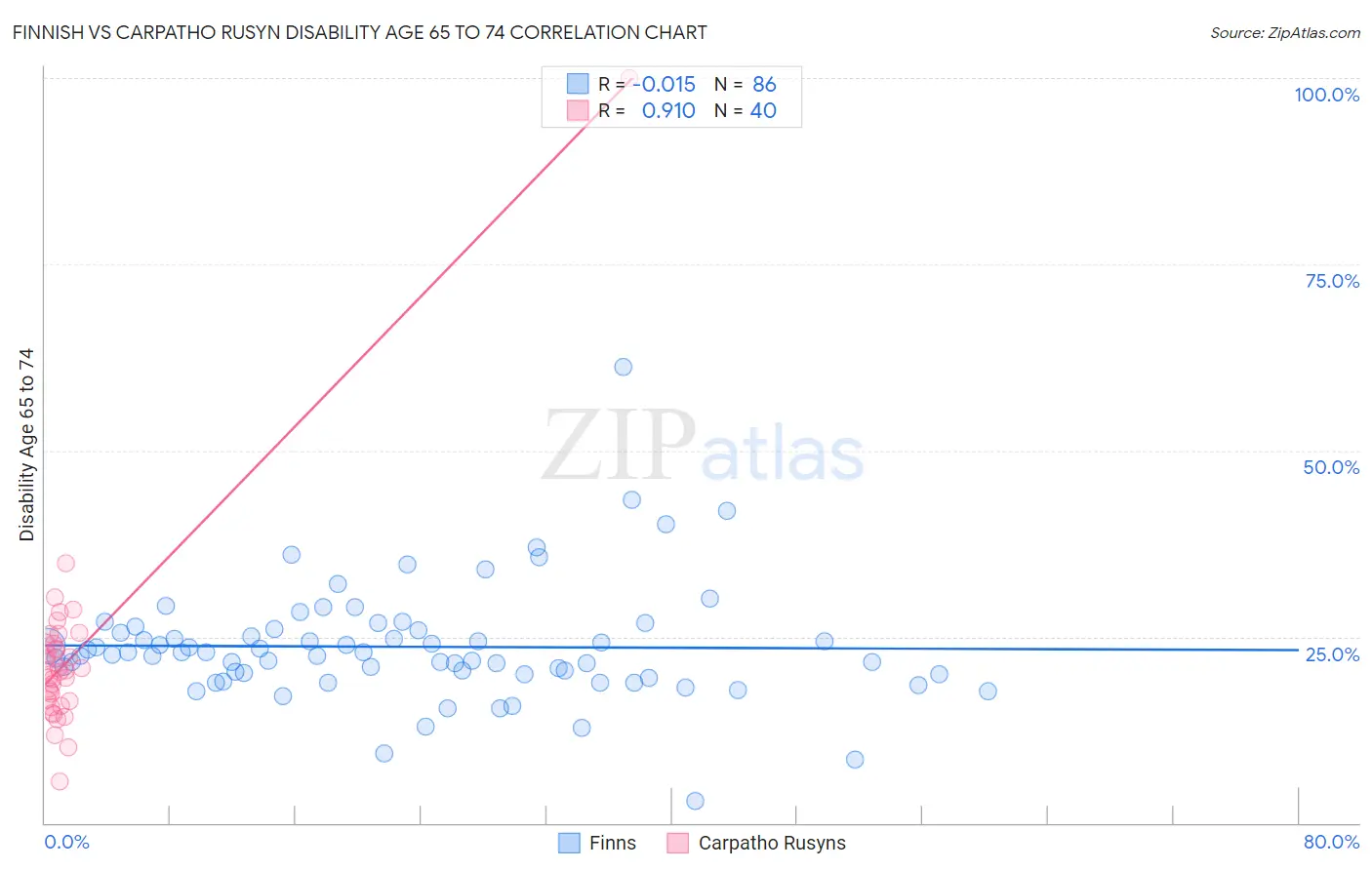 Finnish vs Carpatho Rusyn Disability Age 65 to 74