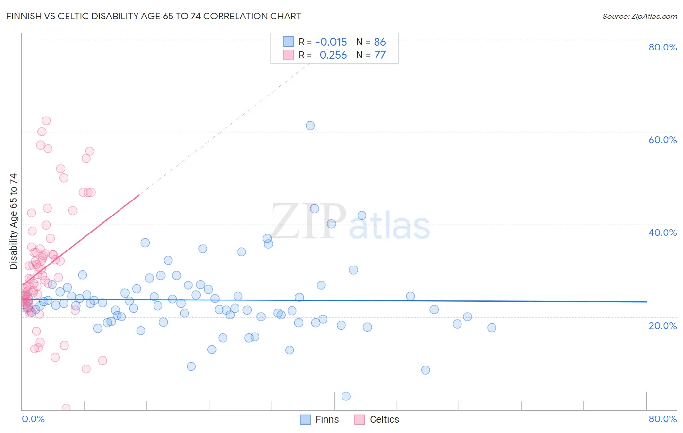 Finnish vs Celtic Disability Age 65 to 74