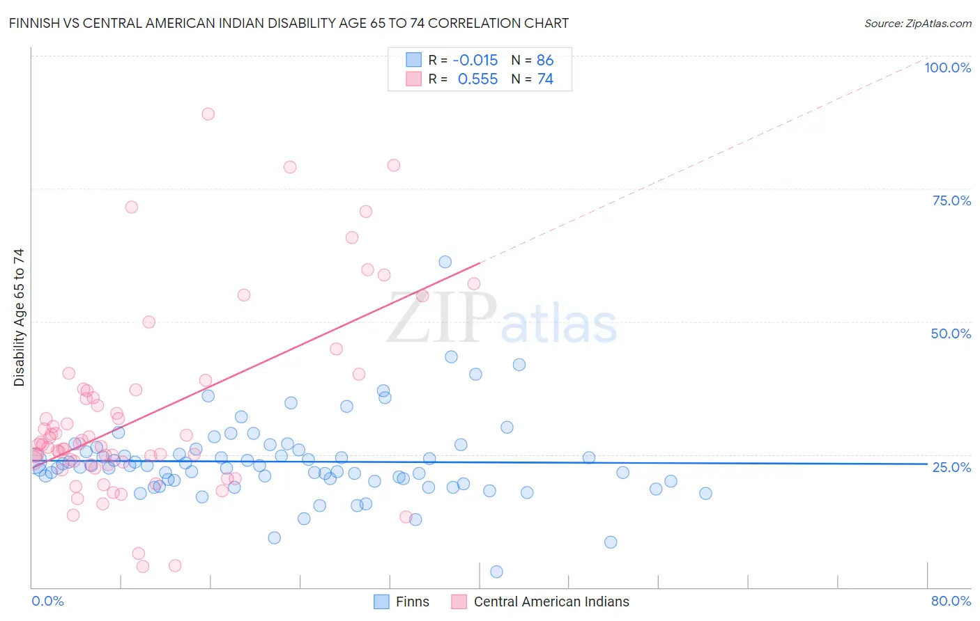 Finnish vs Central American Indian Disability Age 65 to 74
