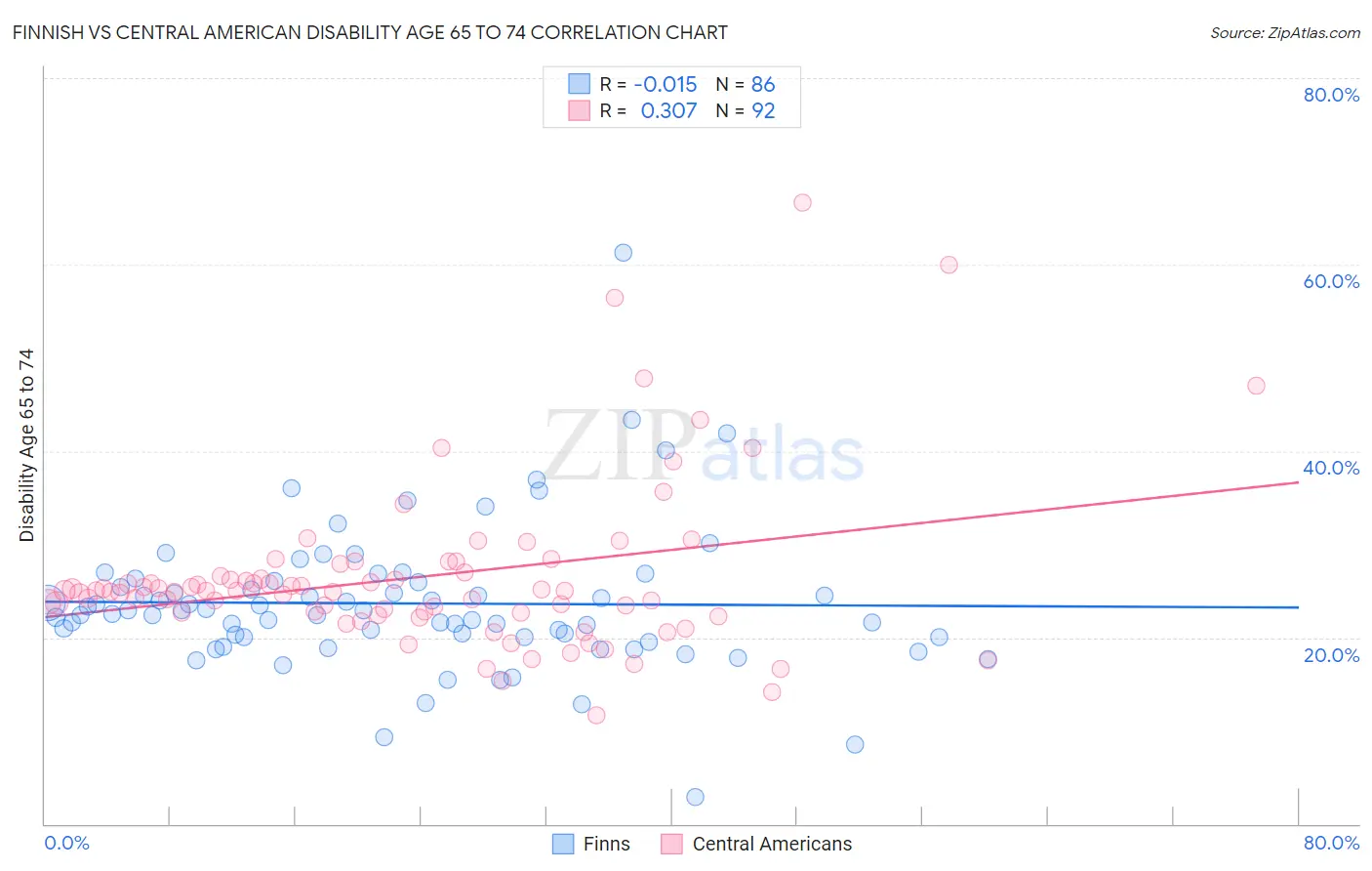 Finnish vs Central American Disability Age 65 to 74