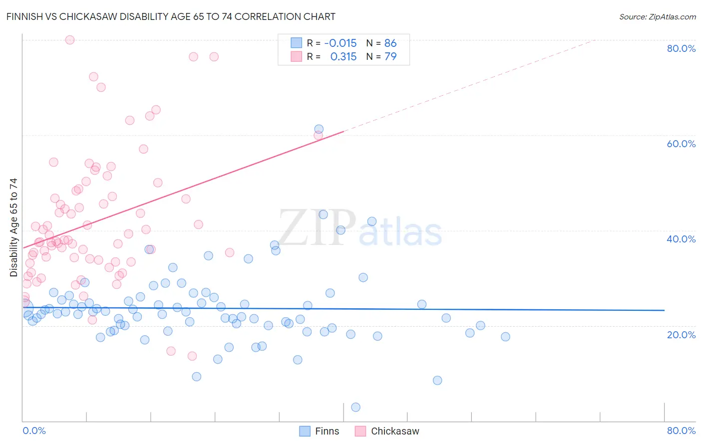 Finnish vs Chickasaw Disability Age 65 to 74