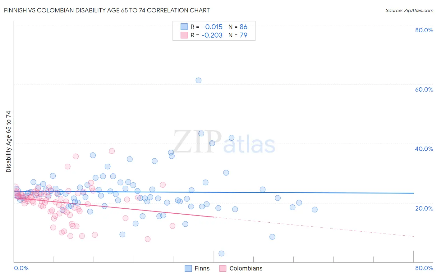 Finnish vs Colombian Disability Age 65 to 74