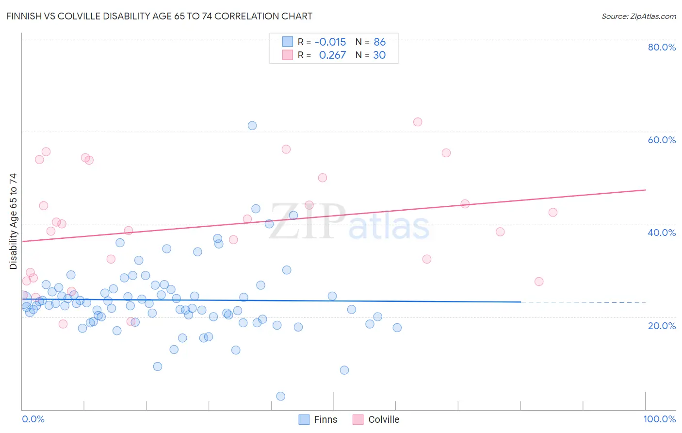 Finnish vs Colville Disability Age 65 to 74