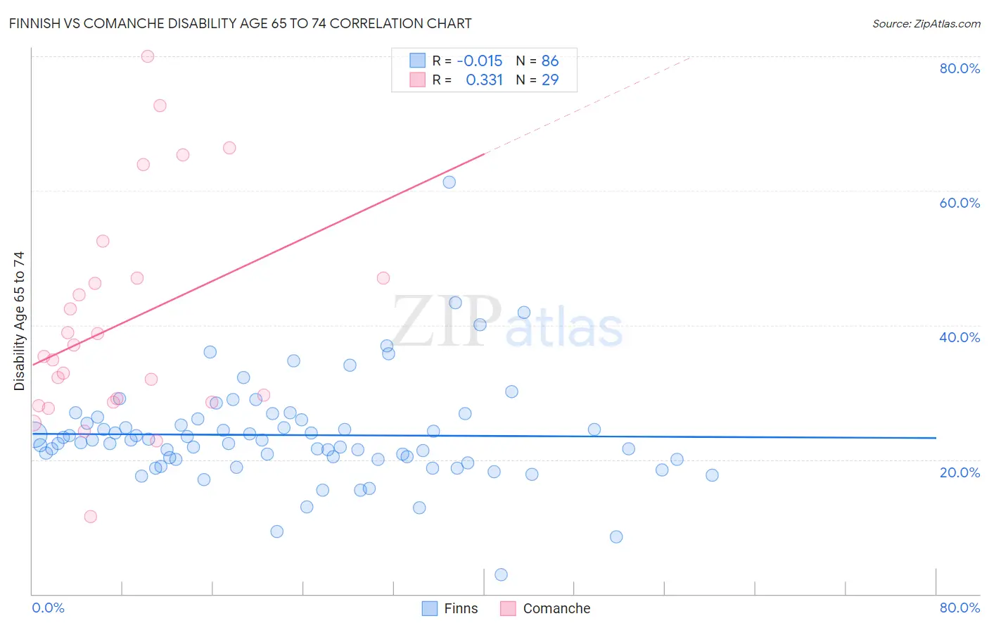 Finnish vs Comanche Disability Age 65 to 74