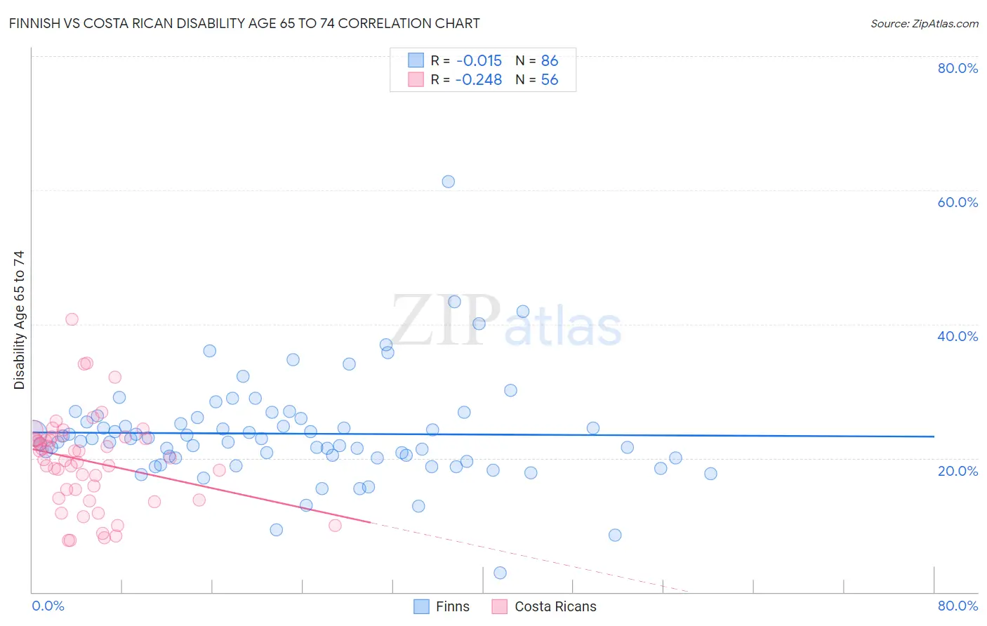 Finnish vs Costa Rican Disability Age 65 to 74