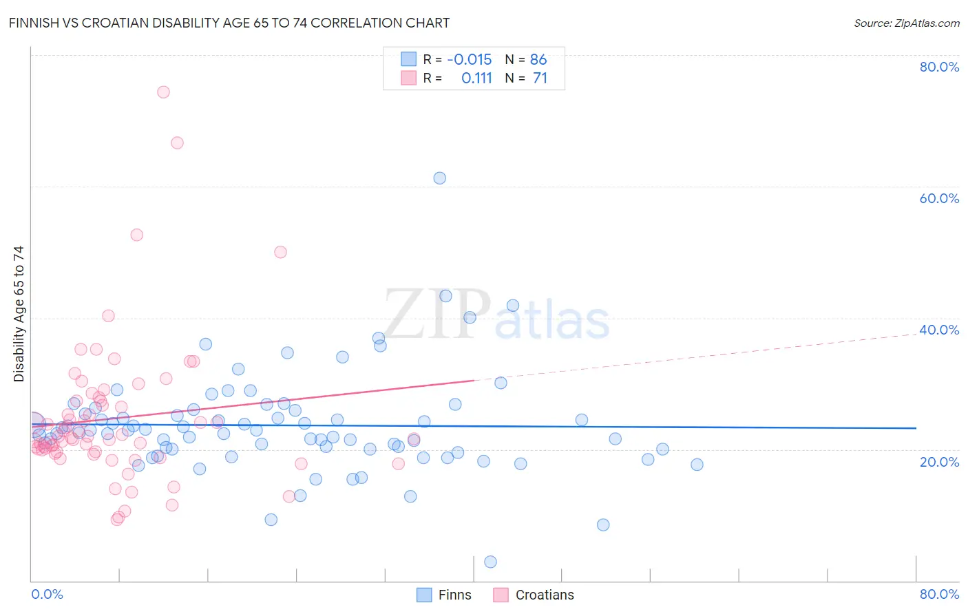 Finnish vs Croatian Disability Age 65 to 74