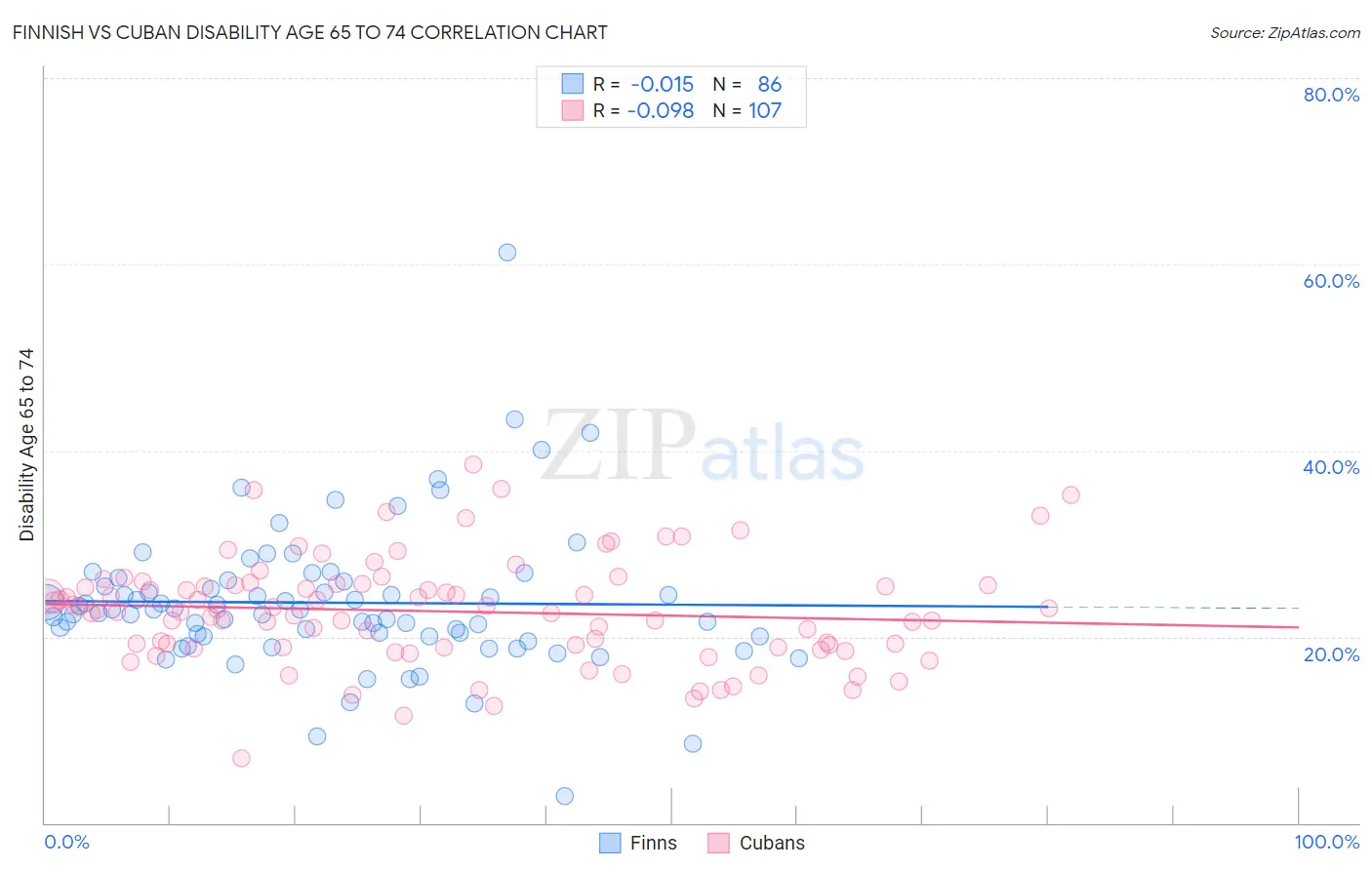 Finnish vs Cuban Disability Age 65 to 74