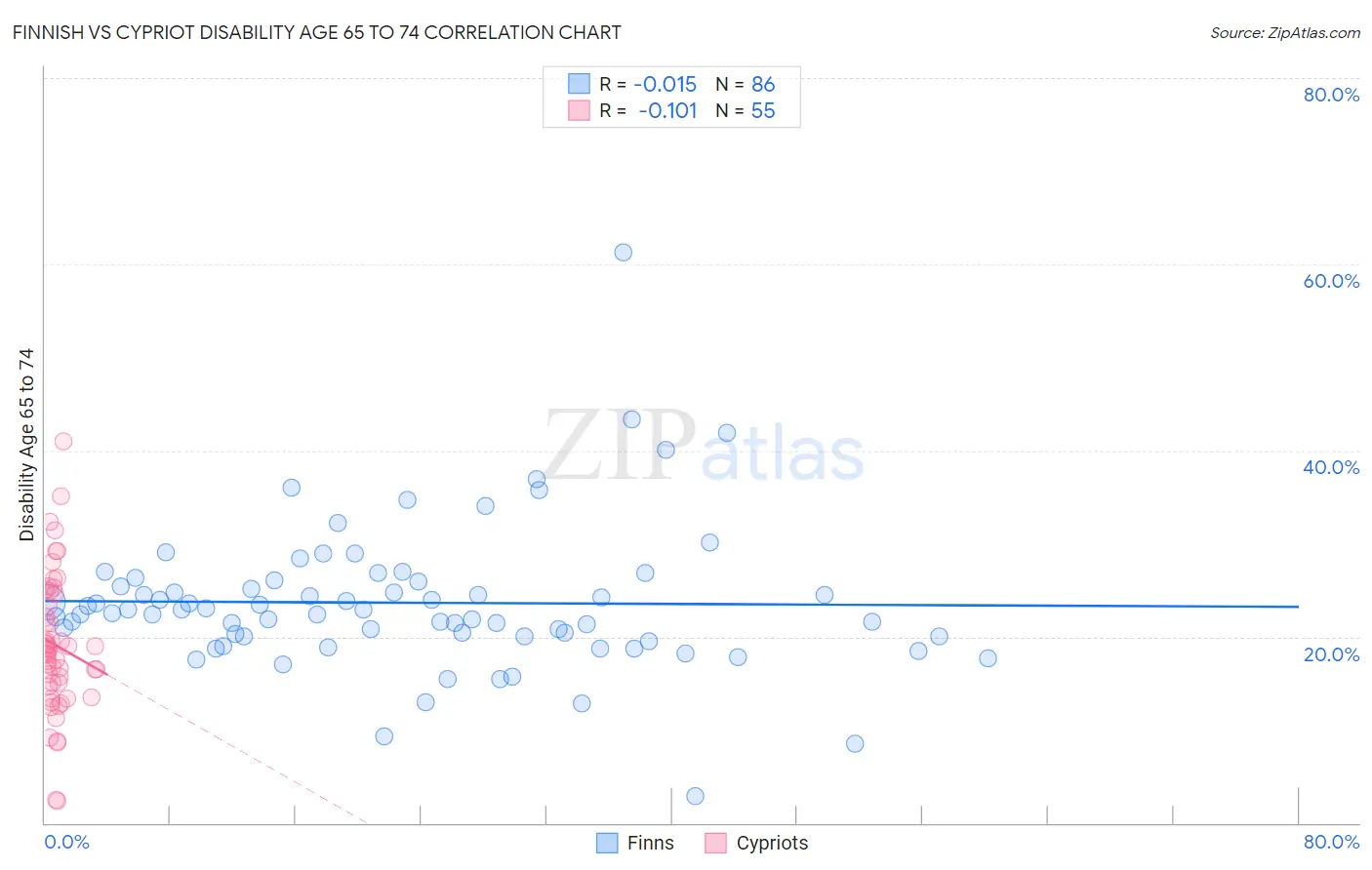 Finnish vs Cypriot Disability Age 65 to 74