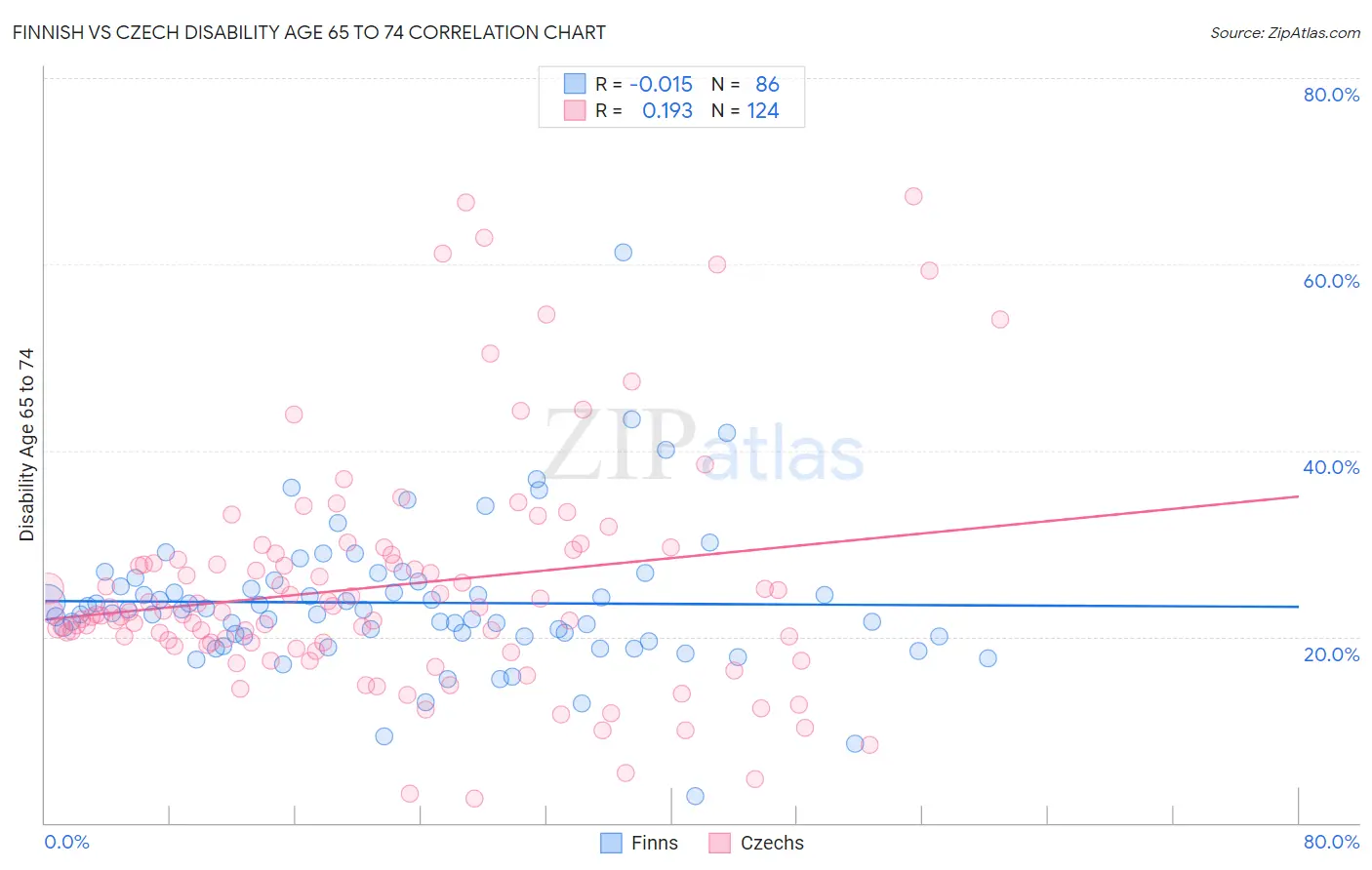 Finnish vs Czech Disability Age 65 to 74