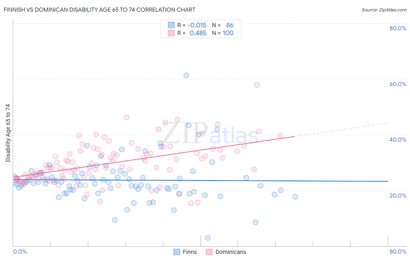 Finnish vs Dominican Disability Age 65 to 74