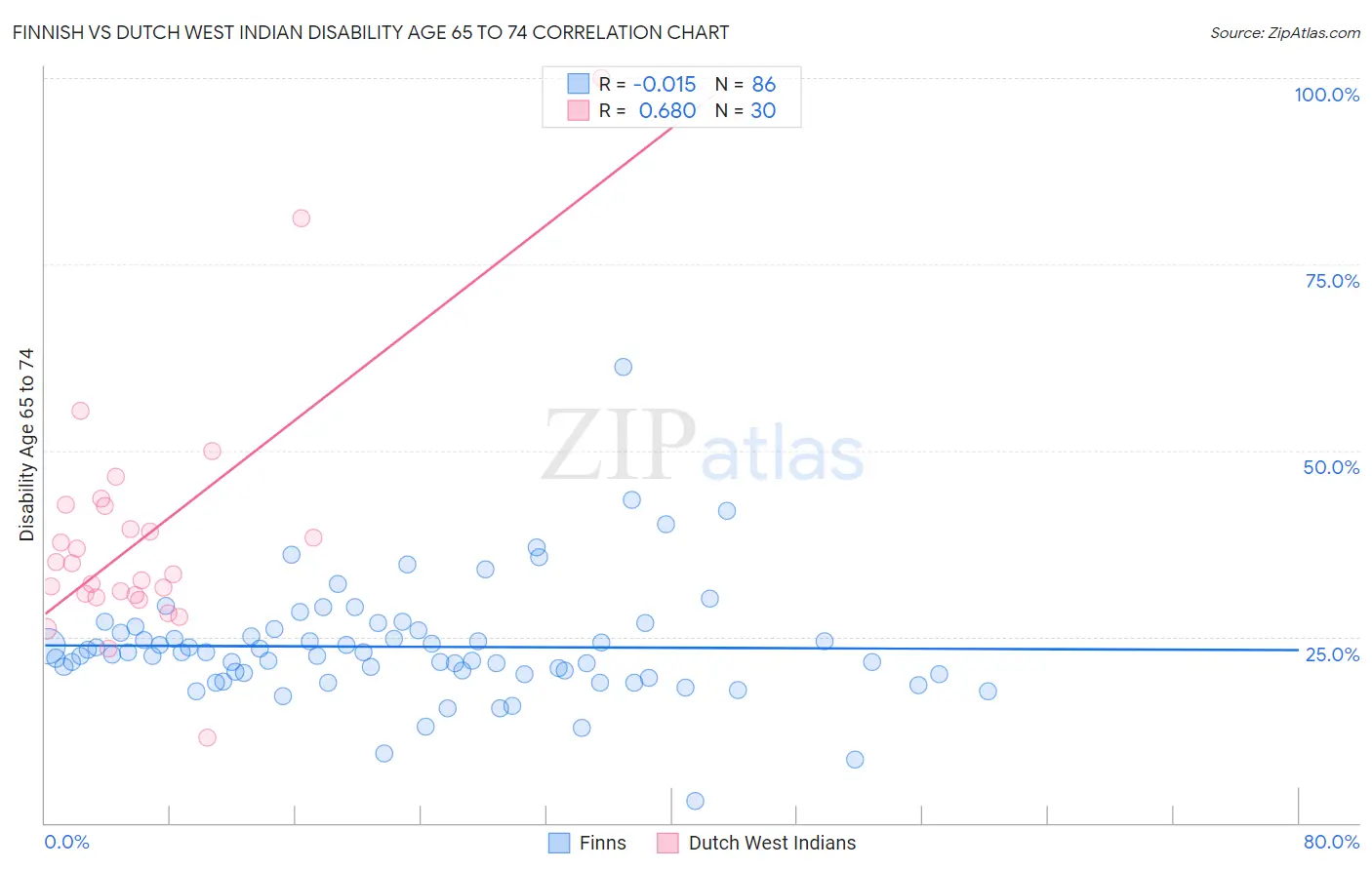 Finnish vs Dutch West Indian Disability Age 65 to 74