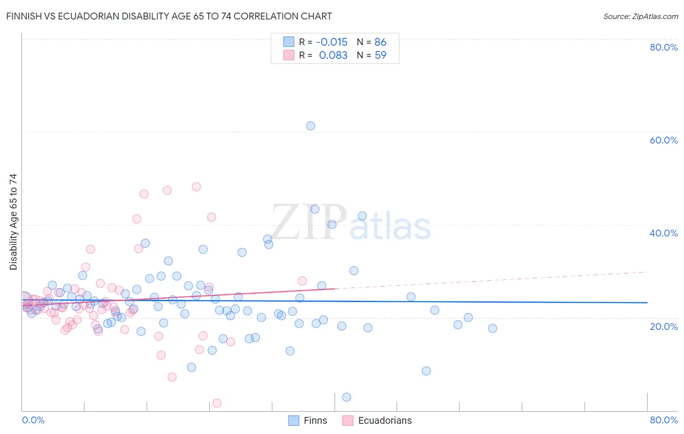 Finnish vs Ecuadorian Disability Age 65 to 74