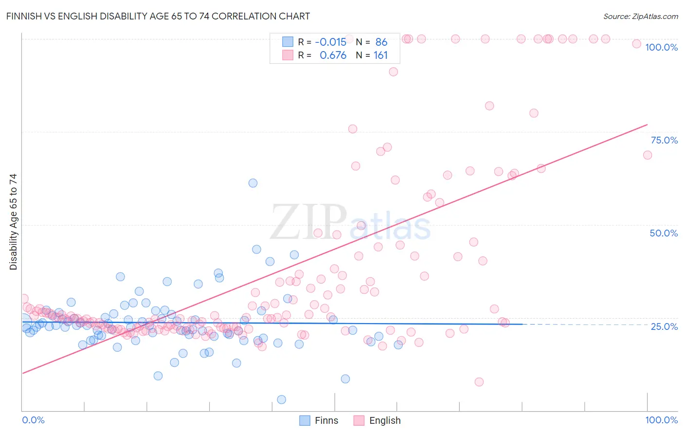 Finnish vs English Disability Age 65 to 74